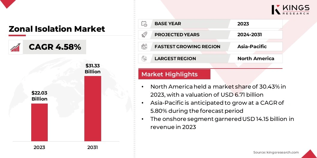 Zonal Isolation Market Size, By Revenue, 2024-2031