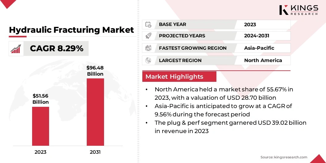 Hydraulic Fracturing Market Size, By Revenue, 2024-2031