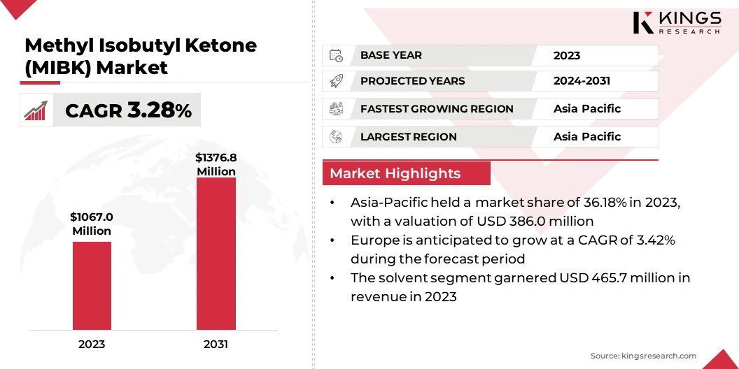 Methyl Isobutyl Ketone Market Size, By Revenue, 2024-2031