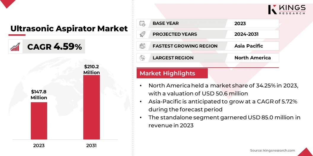 Ultrasonic Aspirator Market Size, By Revenue, 2024-2031