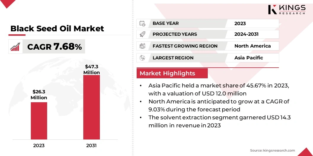 Black Seed Oil Market Size, By Revenue, 2024-2031