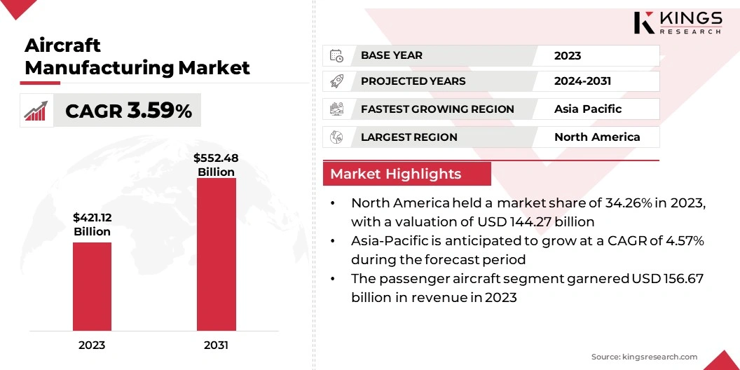 Aircraft Manufacturing Market Size, By Revenue, 2024-2031