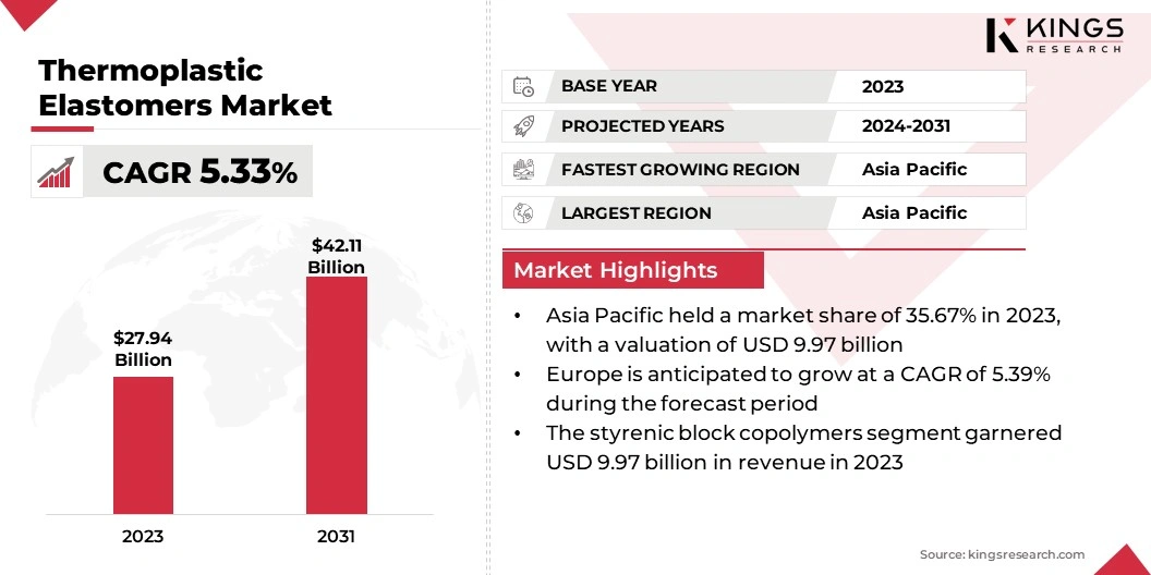 Thermoplastic Elastomers Market Size, By Revenue, 2024-2031