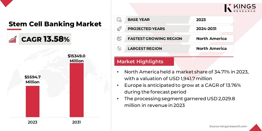Stem Cell Banking Market Size, By Revenue, 2024-2031