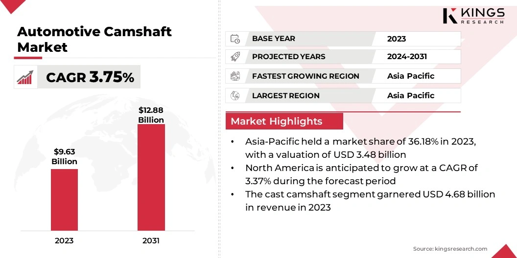 Automotive Camshaft Market Size, By Revenue, 2024-2031