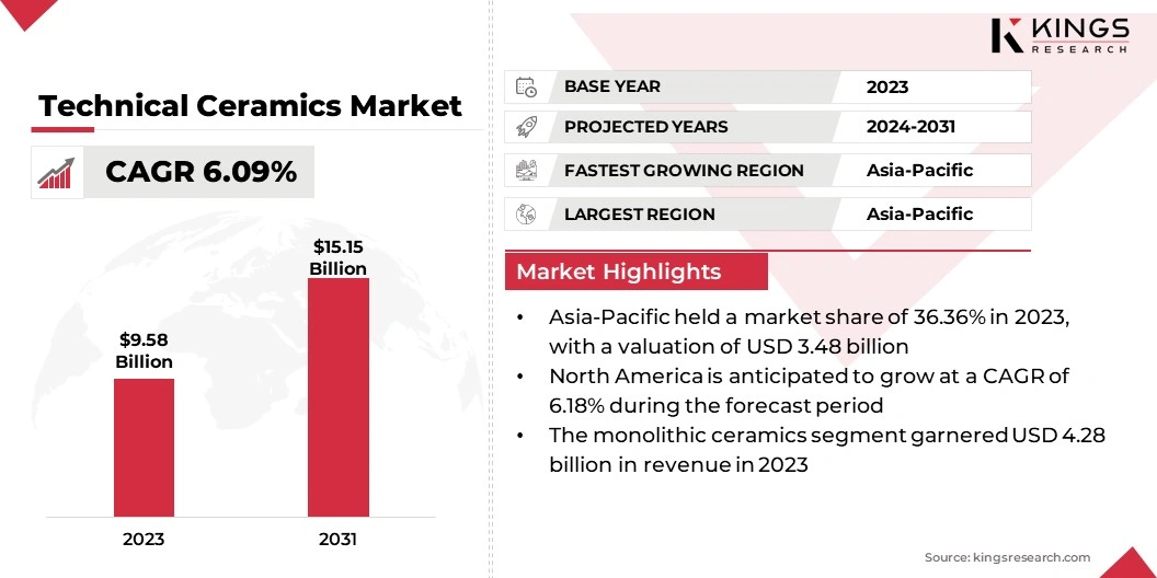Technical Ceramics Market Size, By Revenue, 2024-2031