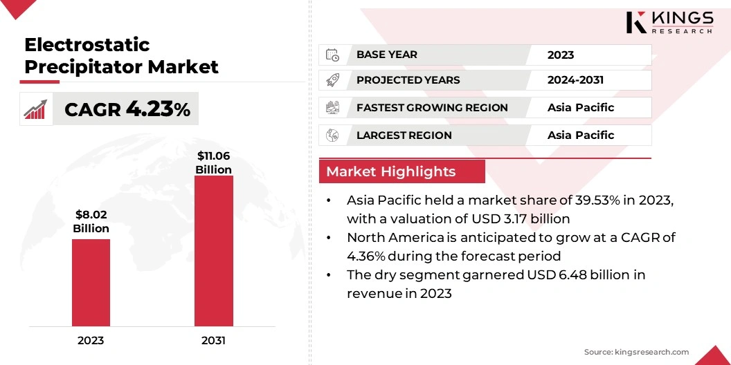 Electrostatic Precipitator Market Size, By Revenue, 2024-2031