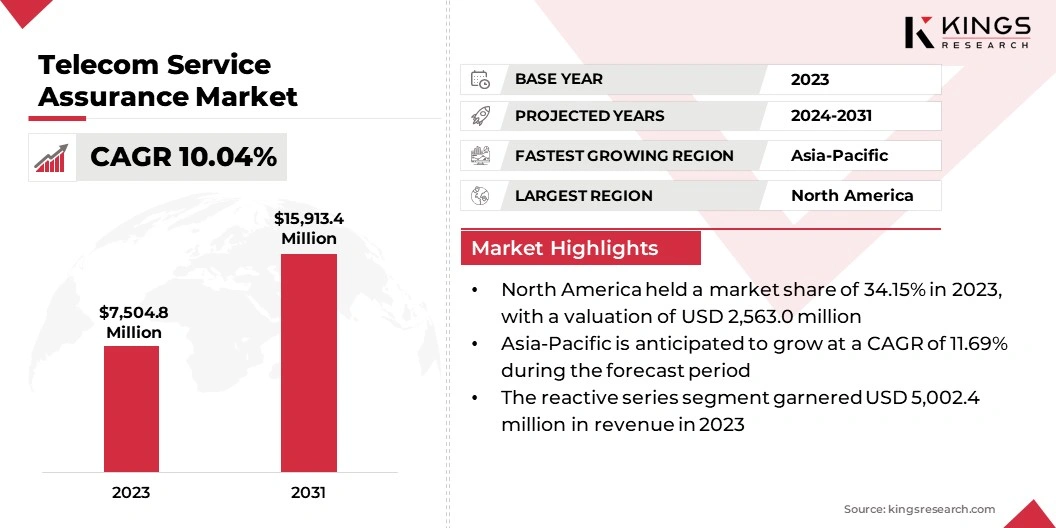 Telecom Service Assurance Market Size, By Revenue, 2024-2031
