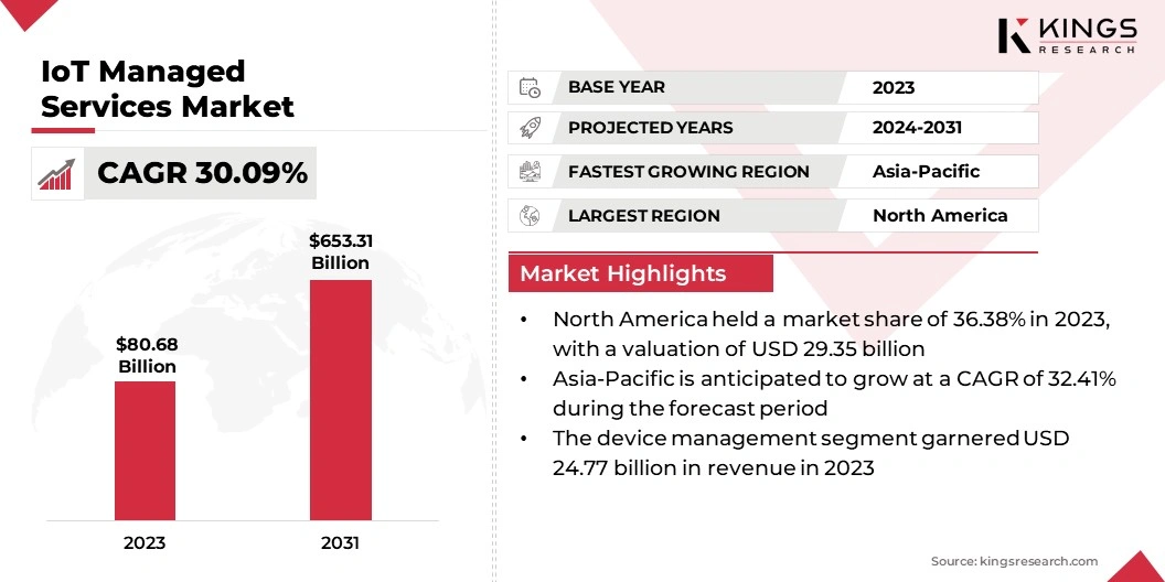 IoT Managed Services Market Size, By Revenue, 2024-2031