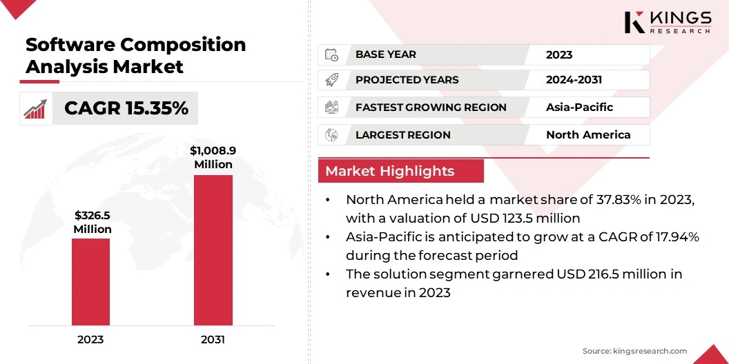 Software Composition Analysis Market Size, By Revenue, 2024-2031
