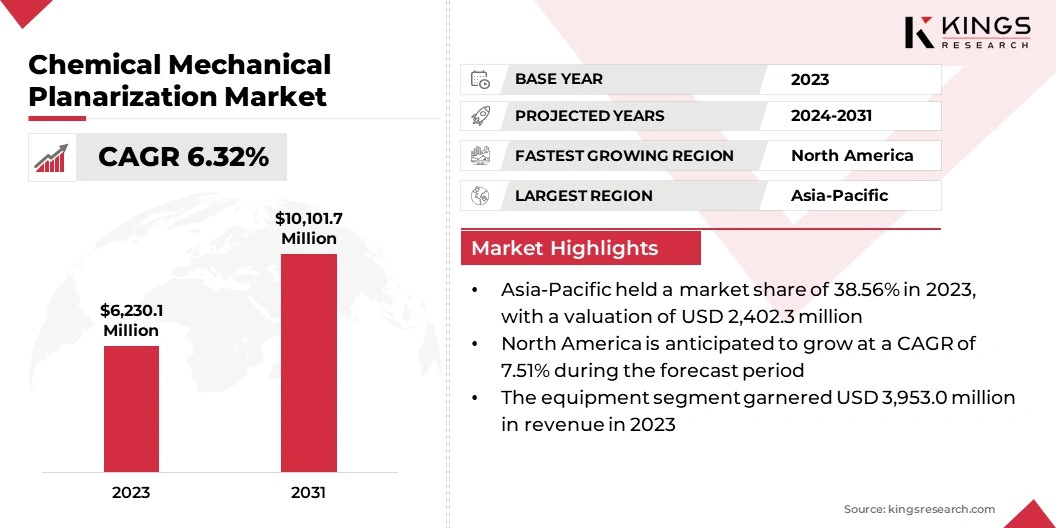 Chemical Mechanical Planarization Market Size, By Revenue, 2024-2031