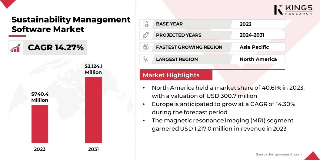 Sustainability Management Software Market Size, By Revenue, 2024-2031