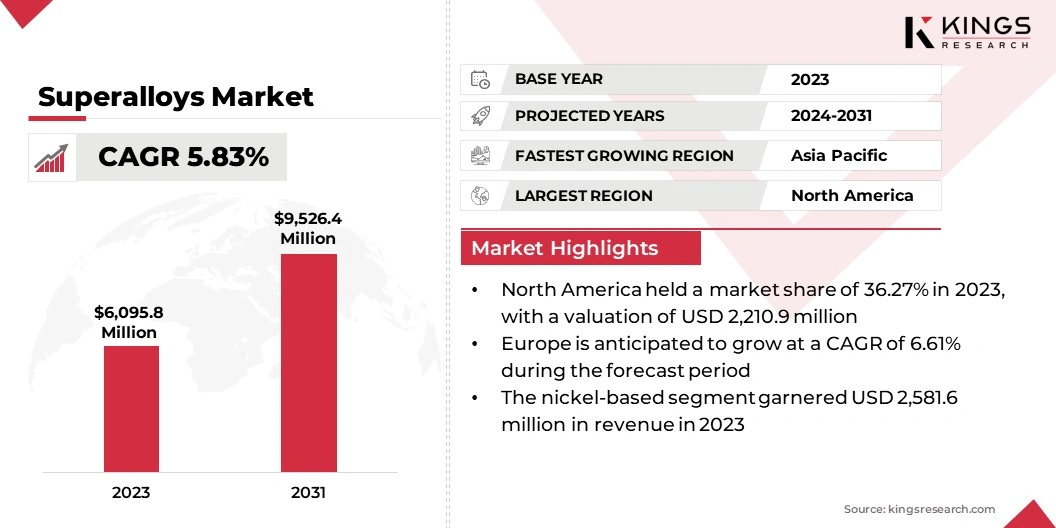 Superalloys Market Size, By Revenue, 2024-2031