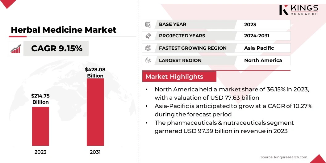 Herbal Medicine Market Size, By Revenue, 2024-2031