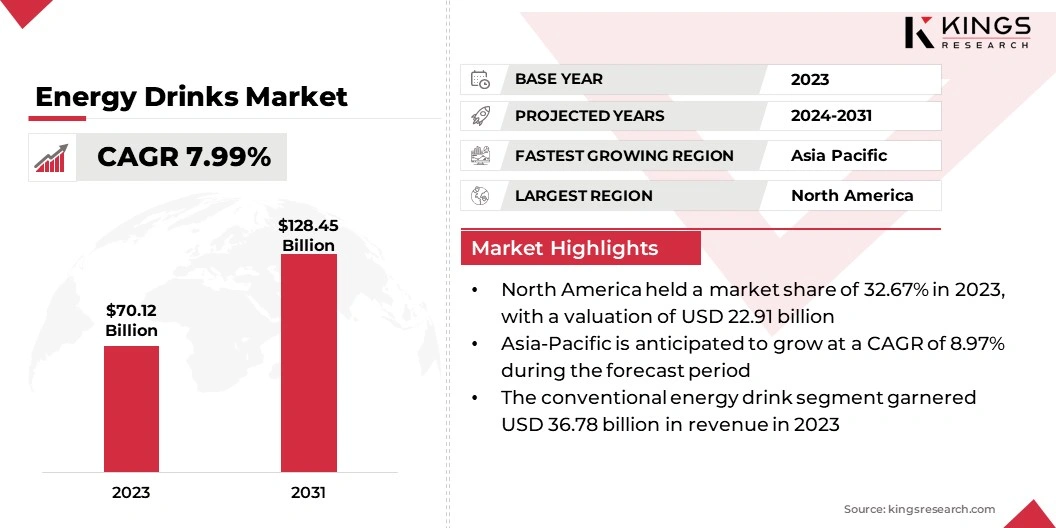 Energy Drinks Market Size, By Revenue, 2024-2031