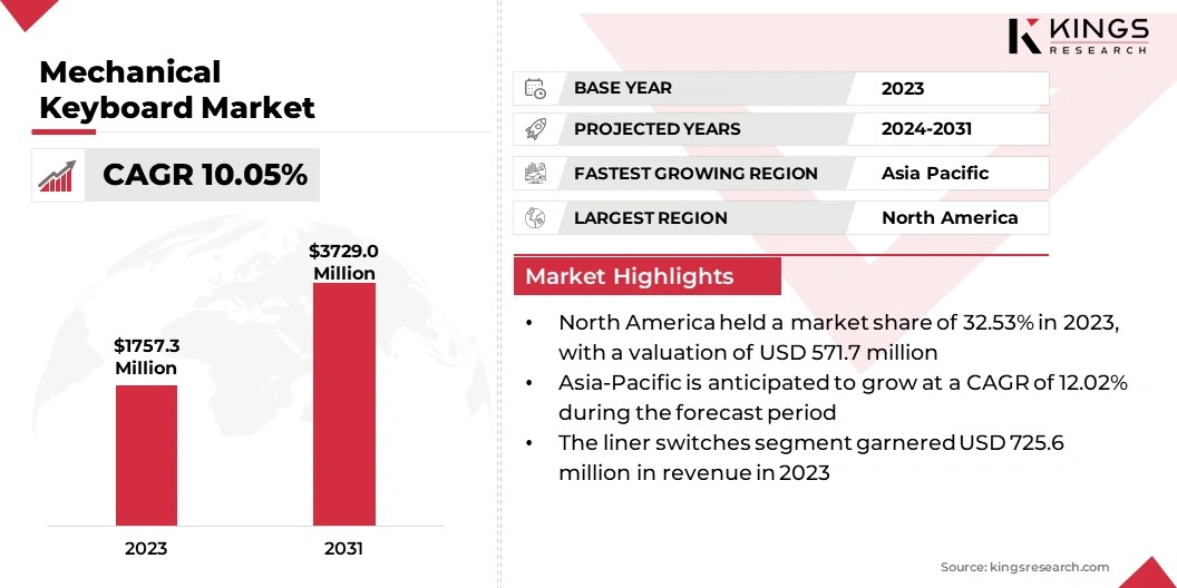 Mechanical Keyboard Market Size, By Revenue, 2024-2031