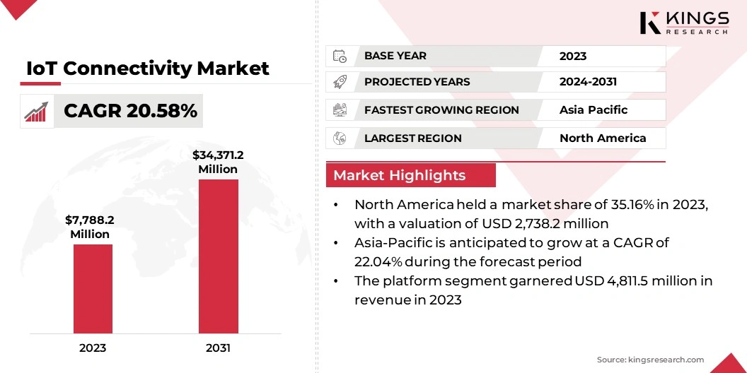 IoT Connectivity Market Size, By Revenue, 2024-2031