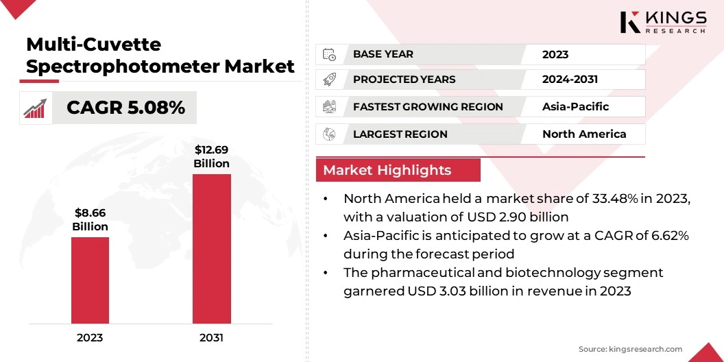 Multi-Cuvette Spectrophotometer Market Size, By Revenue, 2024-2031