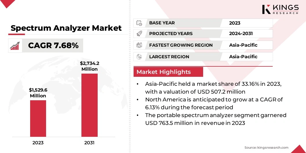 Spectrum Analyzer Market Size, By Revenue, 2024-2031
