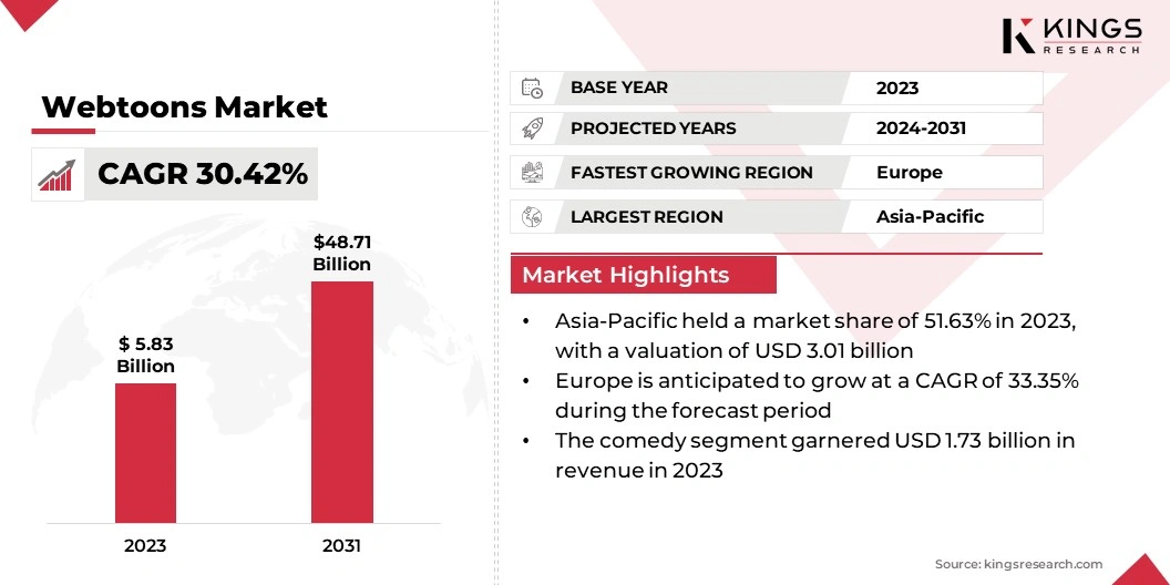 Webtoons Market Size, By Revenue, 2024-2031