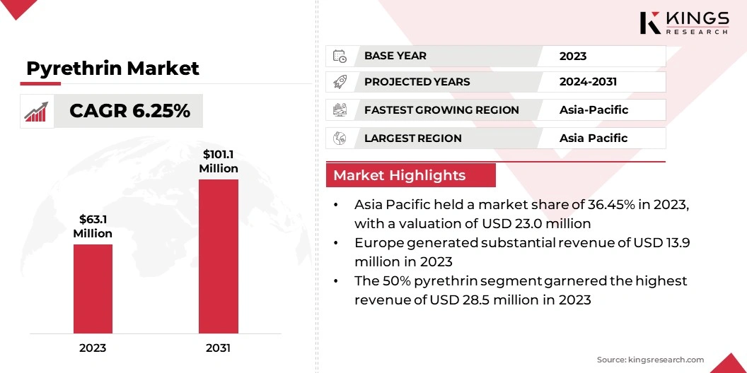 Pyrethrin Market Size, By Revenue, 2024-2031