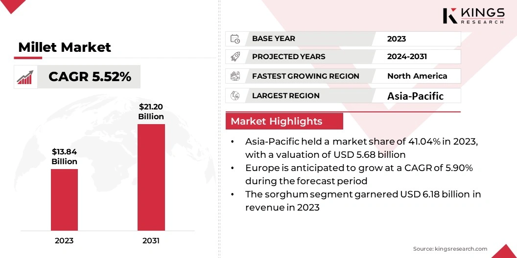 Millet Market Size, By Revenue, 2024-2031