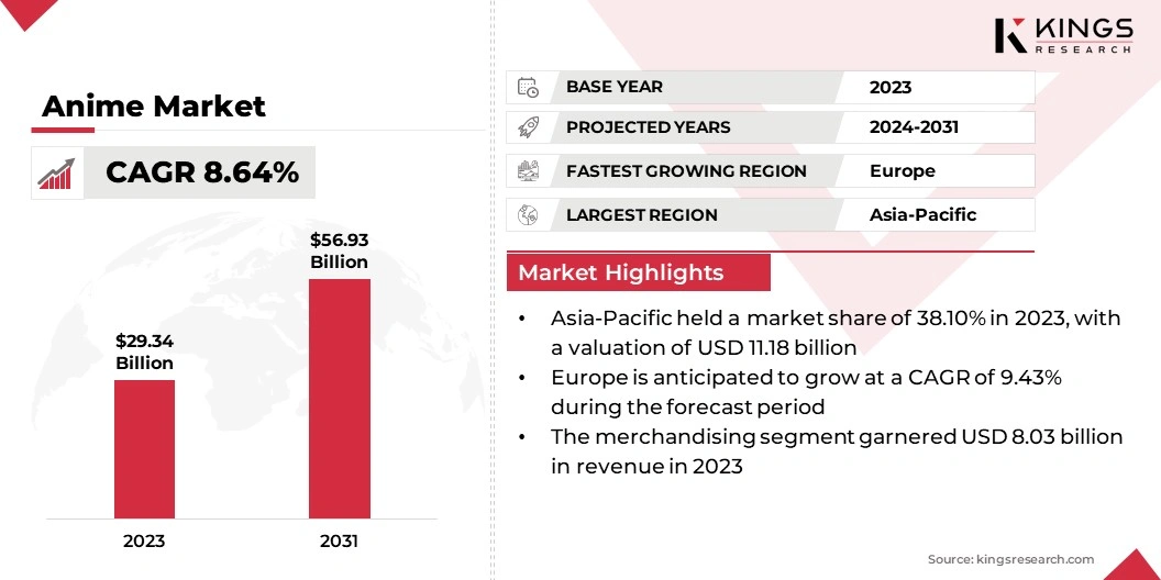 Anime Market Size, By Revenue, 2024-2031