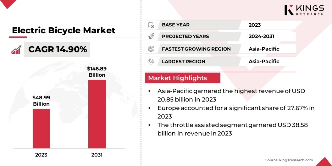 Electric Bicycle Market Size, By Revenue, 2024-2031