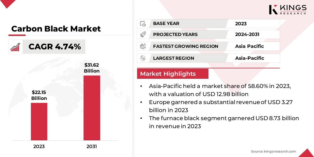 Carbon Black Market Size, By Revenue, 2024-2031