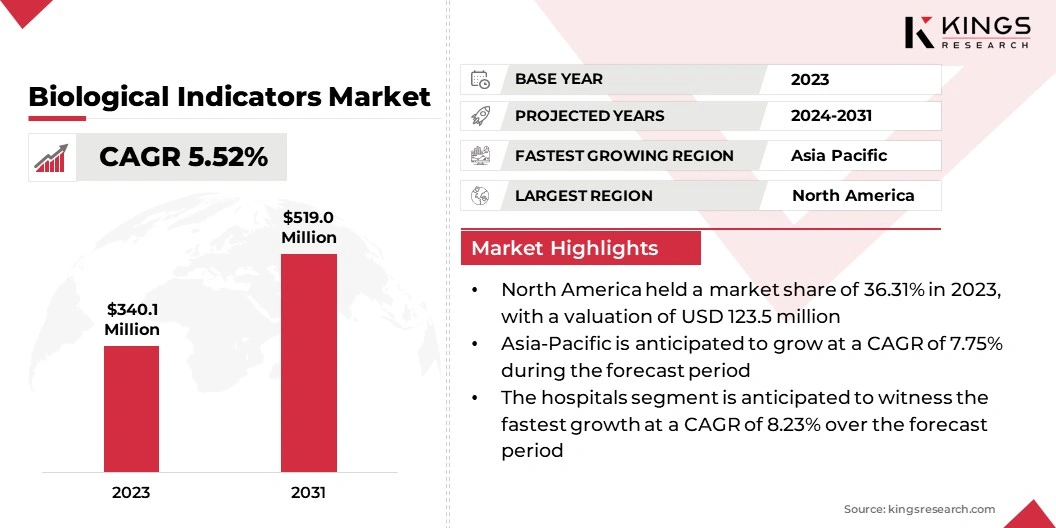 Biological Indicators Market Size, By Revenue, 2024-2031