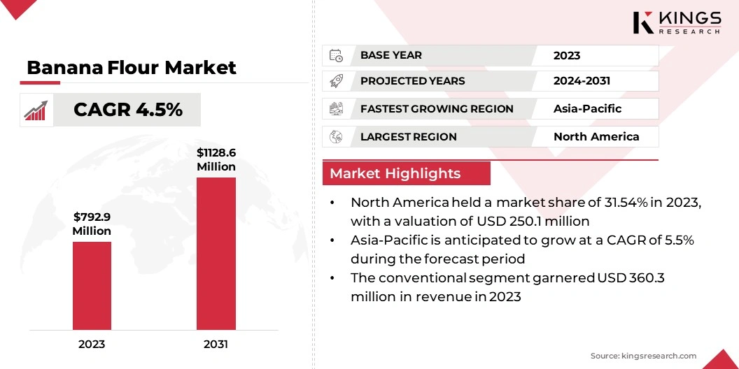 Banana Flour Market Size, By Revenue, 2024-2031