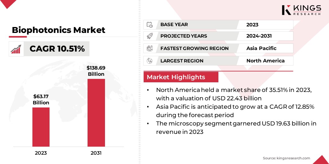 Biophotonics Market Size, By Revenue, 2024-2031