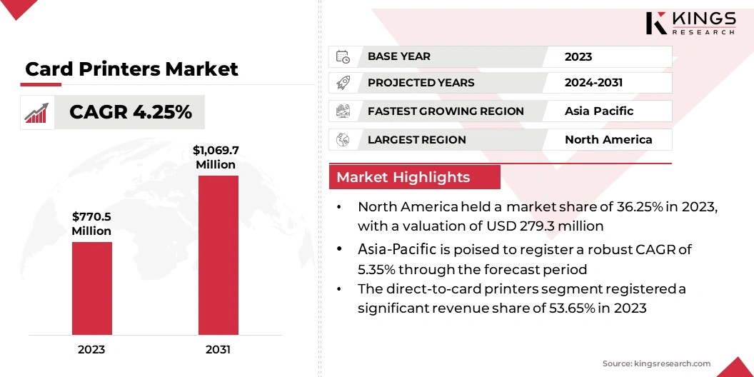 Card Printers Market Size, By Revenue, 2024-2031