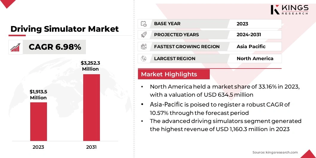 Driving Simulator Market Size, By Revenue, 2024-2031