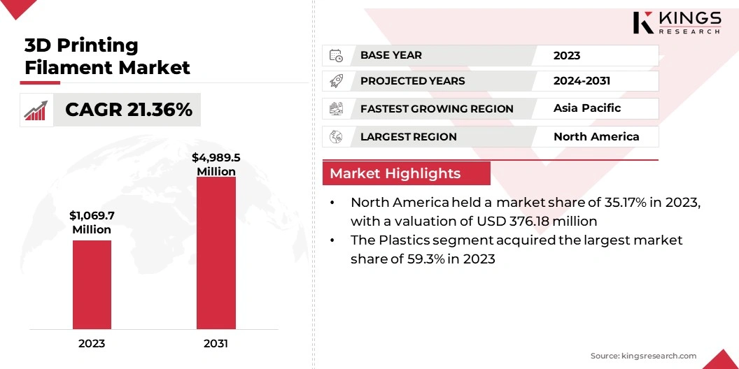3D Printing Filament Market Size, By Revenue, 2024-2031