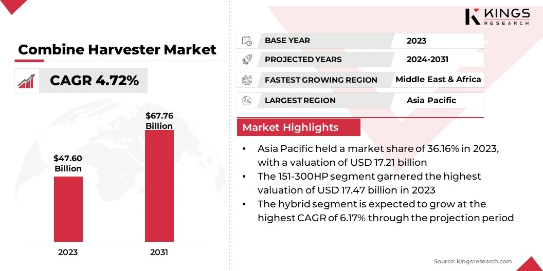 Combine Harvester Market Size, By Revenue, 2024-2031