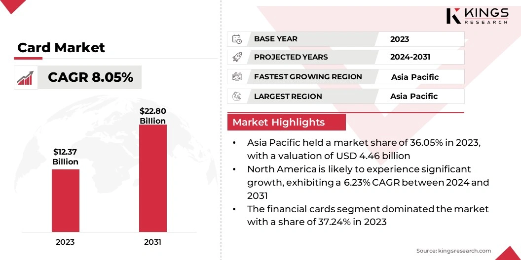 Card Market Size, By Revenue, 2024-2031