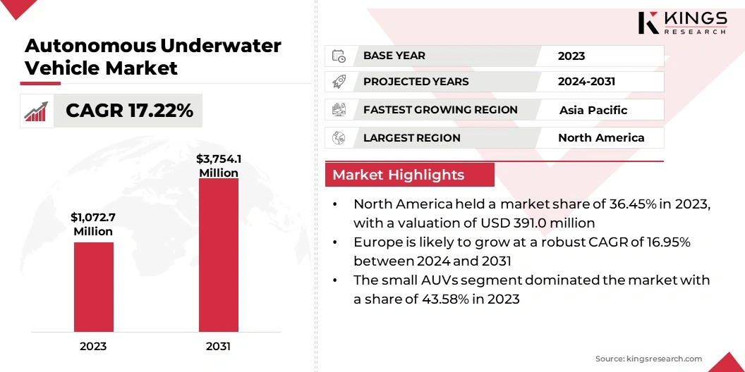 Autonomous Underwater Vehicle Market Size, By Revenue, 2024-2031