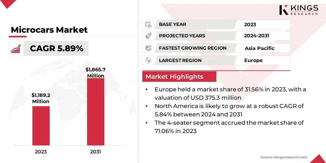 Microcars Market Size, By Revenue, 2024-2031
