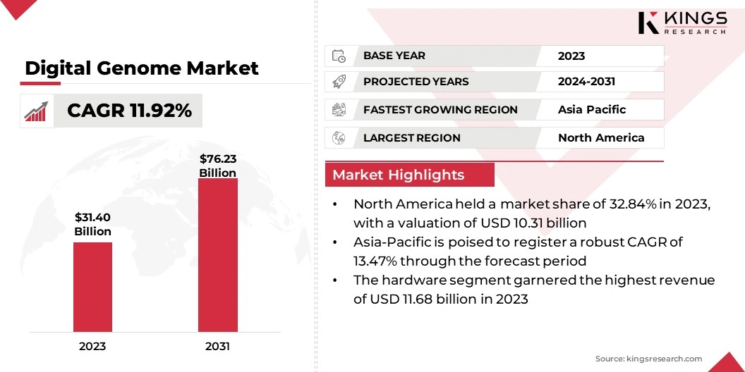 Digital Genome Market Size, By Revenue, 2024-2031