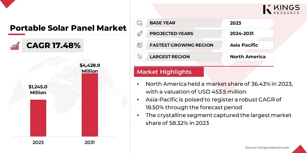 Portable Solar Panel Market Size, By Revenue, 2024-2031