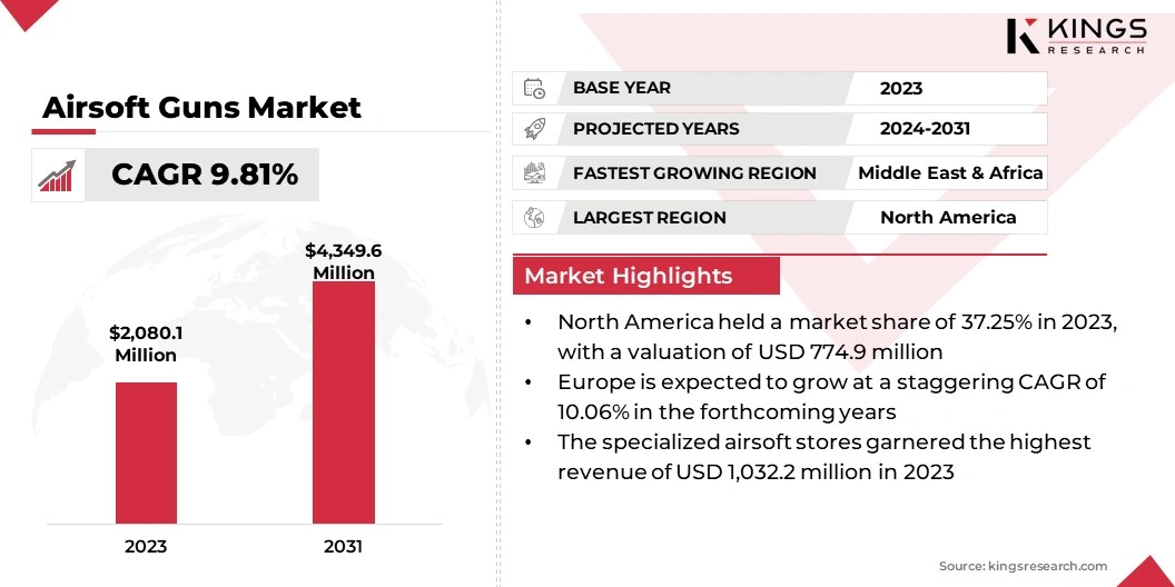 Airsoft Guns Market Size, By Revenue, 2024-2031