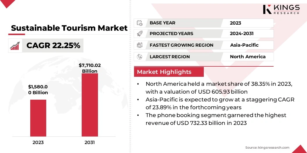 Sustainable Tourism Market Size, By Revenue, 2024-2031