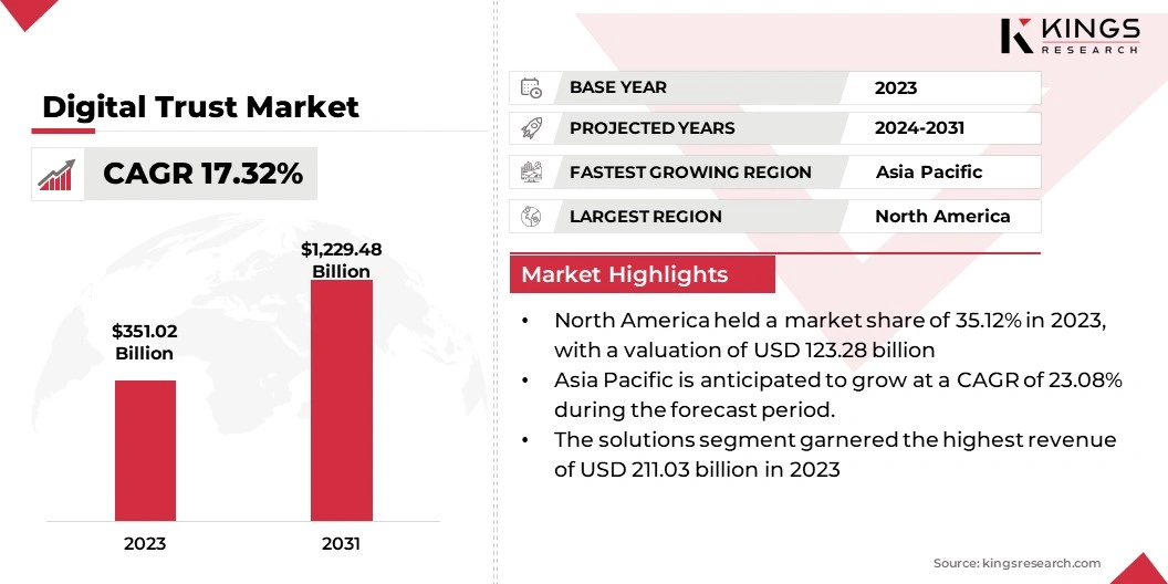 Digital Trust Market Size, By Revenue, 2024-2031