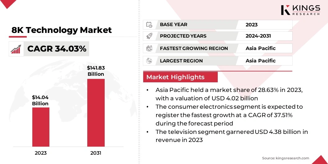 8K Technology Market Size, By Revenue, 2024-2031