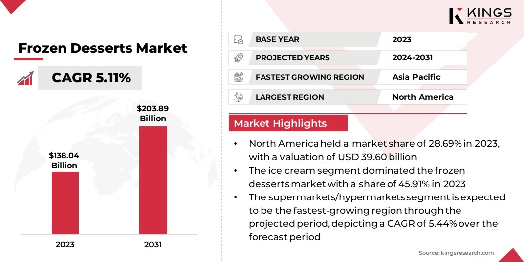 Frozen Desserts Market Size, By Revenue, 2024-2031