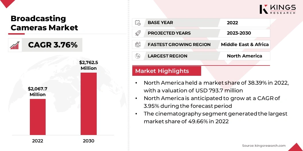 Broadcasting Cameras Market Size, By Revenue, 2024-2031