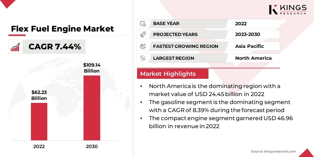 Flex Fuel Engine Market Size, By Revenue, 2024-2031