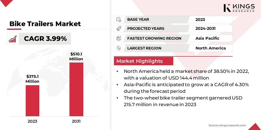Bike Trailers Market Size, By Revenue, 2024-2031