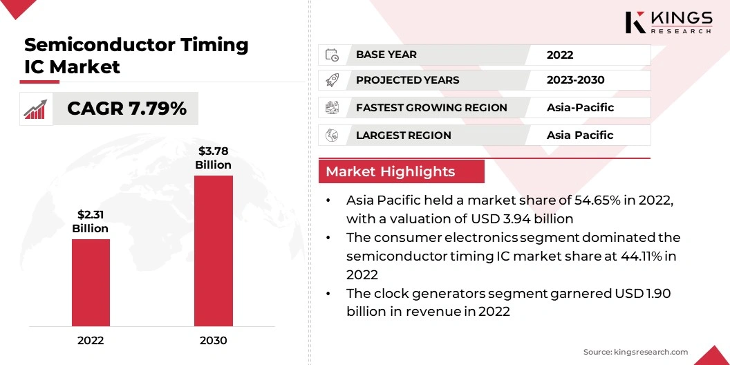 Semiconductor Timing IC Market Size, By Revenue, 2024-2031